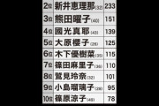 【悲報】2022株下げ女性芸能人に篠田麻里子が7位にランクインしてしまう