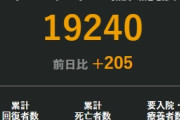 【緊急速報】新型コロナ　国内新規感染者+200人 小池知事「圧倒的な数字だ」