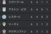 【悲報】マンチェスターシティ 13位、マンチェスターユナイテッド 15位←これｗｗｗｗｗｗ