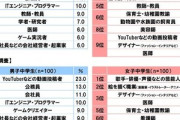 中学生がなりたい職業､2024年は1位だった｢Youtuber｣が3位に転落 公務員が1位に浮上 ｢好きなことで､生きていく｣はもう古い？