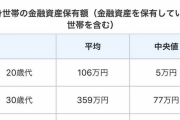 【悲報】20代の貯金額中央値、ガチでヤバすぎる　マジかよこれ・・・