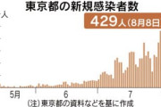 【コロナ】新たなタイプの遺伝子配列のウイルス、6月に突然出現…東京から全国に感染拡大