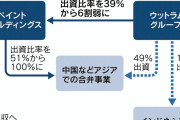 日本ペイントが外国企業傘下に　シンガポール企業（華僑系）が１兆３千億円で買収