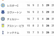 【朗報】マンレッドさん…直近10戦の結果がやばすぎるｗｗｗｗｗｗ