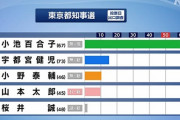 【速報】１位 小池　２位 宇都宮　３位 小野　４位 山本