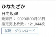 【日向坂46】『ひなたざか』売上枚数の評価は如何に・・？