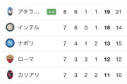 【朗報】今シーズンのセリエA、久々に面白い模様ｗｗｗｗｗｗｗｗ