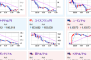 【相場】雇用統計悪化　特に前回値が10分の1に下方修正　9月利下げ期待が急上昇しドル円は147円台半ばまで円高に押される　株急落、金急騰