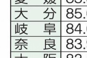 【岡山】横断歩道 止まらない車86・6％　歩行者渡ろうとしても…JAF岡山調べ