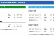 【7/7公示】巨人が坂本勇人を抹消、オリはドラ1椋木蓮、支配下入りの中村勝を登録