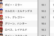 【朗報】我らがfujiさん、MLB平均球速ランキングで11位に浮上