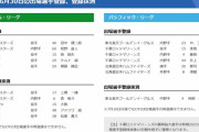 【6/30公示】巨人・大勢、DeNA・三嶋、楽天・阿部らが登録抹消　DeNA・知野、中日・齋藤綱記、日本ハム・淺間らが一軍登録