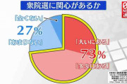 衆議院選挙「関心がある」73％　世論調査