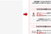 楽天証券「クレカ投資で1%還元するで」⇒「0.2%に改悪するわｗ」