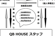 「社員が社員を雇用」ヘアカット「QBハウス」で異様な契約が問題に #美しい国 |  僕と契約して奴隷になってよ  |  すまん、煽りとかじゃなくてこれの何が問題なのか教えてくれ