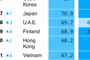 【朗報】米誌「コロナ対策、日本は世界7位。G7トップ」　マスコミ「報道しない自由！」