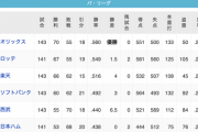 パ・リーグの最下位争い、激アツすぎるｗｗｗｗｗｗｗｗ