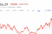 日経平均株価、3万3853円　バブル後の高値更新