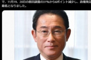 岸田内閣､支持25%(6ポイント減)･不支持69%(7ポイント増)  防衛増税については賛成23%･反対69%