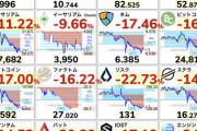 【悲報】ビットコイン一時360万円台に、仮想通貨、ガチで終わる