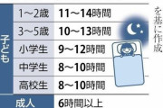 塾・習い事・部活動で子どもも忙しく…小中高生の半数以上「寝不足」、学校で広がる「眠育」