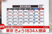【9/8】東京都で新たに1834人の感染確認　新型コロナウイルス