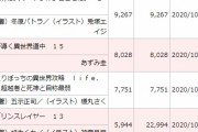 【朗報】鬼滅の刃さん、ライトノベル売上でも無双してしまうｗｗｗｗｗｗ