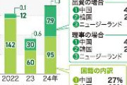 【農業】外国人の農地取得最多１７５ヘクタール　個人、法人共に中国が最多　２４年