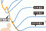 【悲報】日本政府さん、ひっそりと定年を70歳に引き上げてしまう・・・