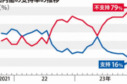 岸田内閣､支持率16％･不支持率79％ さすがに草