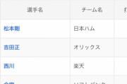 パリーグ、謎の選手が2位に大差をつけて首位打者に君臨してしまう