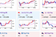 【相場】本日は安定して円売りが続く展開　この後はFRBメンバー（投票権あり）の発言なのでスタンスの変化に注意