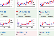【相場】米CPIでのドル円の上げは一旦全モ　１ドル１３７．７円の壁抜けられず押し戻される　ユーロドルもパリティから遠ざかる