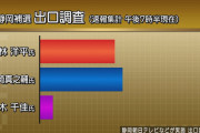 静岡参議院補選、自民党キタ━━━━(゜∀゜)━━━━!! #緊急 |  これ野党がとったらえらいことやで