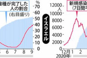 重症化防止効果は十分も…ワクチンで集団免疫獲得難しく