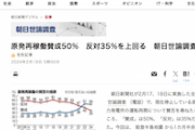 【サヨク絶叫】原発再稼働賛成50%　反対35%を上回る　※朝日世論調査