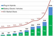 【悲報】世界の電気自動車市場の成長がとんでもないことになってしまうｗｗｗｗ