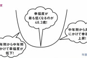 人生のどん底は「平均48.3歳」でやってくる…幸福度の沈み方が深くなる人、浅く済む人の決定的な違い
