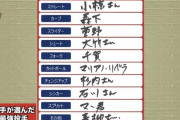 長野久義(36)、青柳(27)にさん付けしてしまう