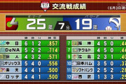 【朗報】横浜DeNA、交流戦開幕前の予想を覆して余裕で勝ち越し中