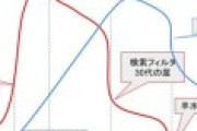 婚活市場の男女の価値推移を表した表が残酷過ぎると評判に → → →