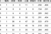 宮崎敏郎 打率.302(321-97)8本47打点OPS.784