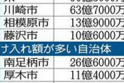 東京23区、ふるさと納税で５３１億円流出で対応検討か❓❗