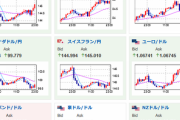 【相場】ミネアポリス連銀総裁はタカ派発言　1ドル１３６円付近までドル円上昇　あと３０分程でISM製造業景気指数発表　２４時００分より