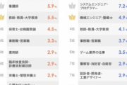 【悲報】　高校生がなりたい職業ランキグン1位、「公務員」