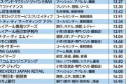 三大ホワイト企業の特徴「家賃補助」「平均年齢が高い」