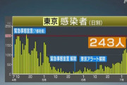 【新型コロナ】東京で新たに２４０人以上が感染