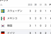 【悲報】ドイツ代表、Ｗ杯2大会連続でグループ敗退したという事実ｗｗ