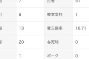 Deドラ3松本隆之介の奪三振率16.71ｗｗｗｗｗｗｗｗｗｗｗｗｗｗｗｗ