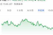 【悲報】カプコンさん、株価が『今年度最低』を更新してしまう…